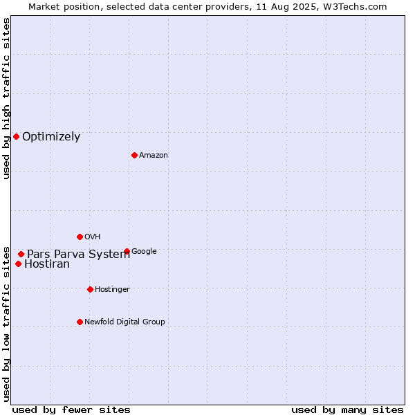 Market position of Pars Parva System vs. Hostiran vs. Optimizely