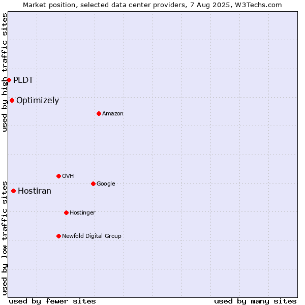 Market position of Hostiran vs. Optimizely vs. PLDT