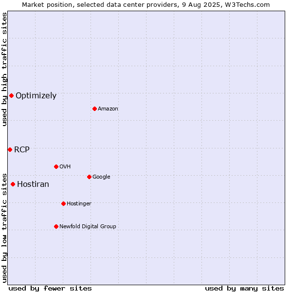 Market position of Hostiran vs. Optimizely vs. RCP