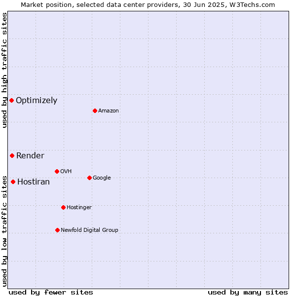 Market position of Hostiran vs. Render vs. Optimizely