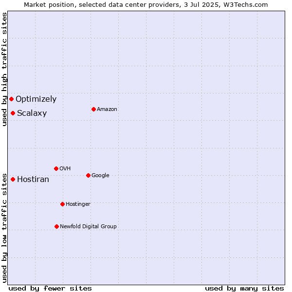 Market position of Scalaxy vs. Hostiran vs. Optimizely