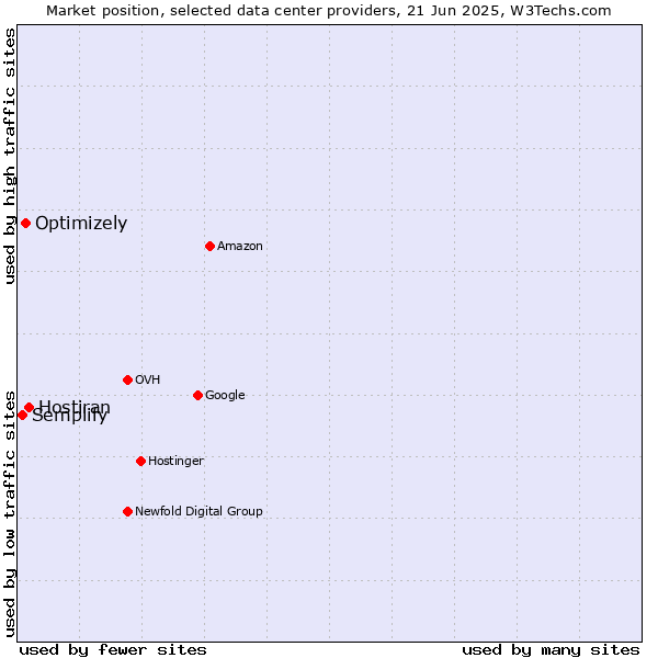 Market position of Hostiran vs. Optimizely vs. Semplify