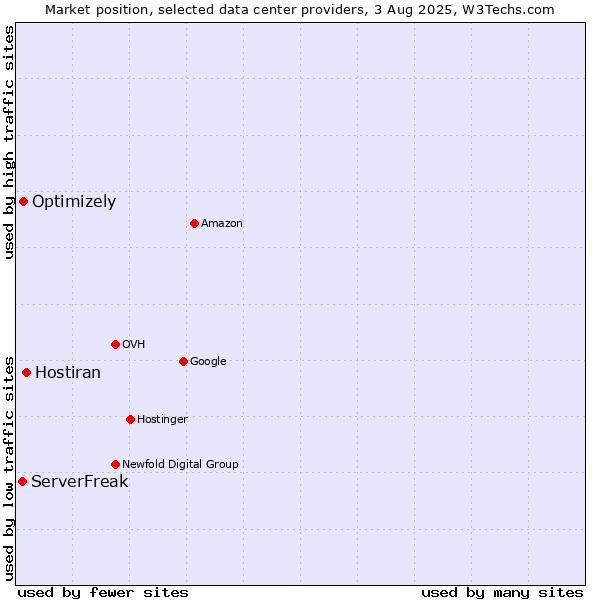 Market position of Hostiran vs. Optimizely vs. ServerFreak
