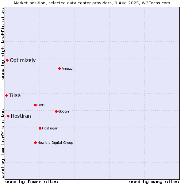 Market position of Hostiran vs. Optimizely vs. Tilaa