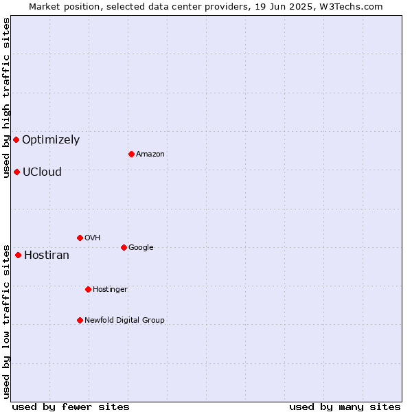 Market position of Hostiran vs. UCloud vs. Optimizely