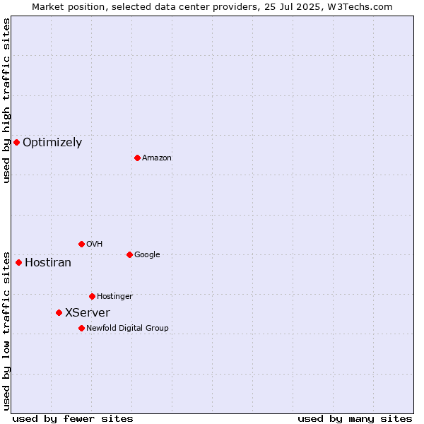 Market position of XServer vs. Hostiran vs. Optimizely