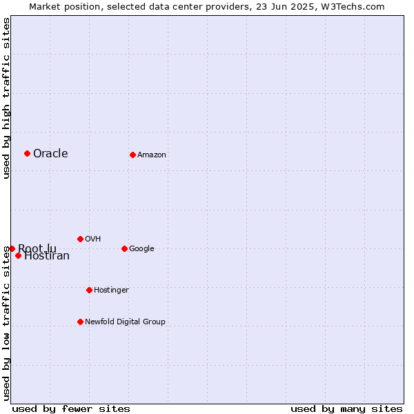 Market position of Oracle vs. Hostiran vs. Root.lu