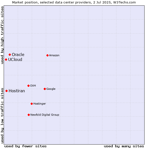 Market position of Oracle vs. Hostiran vs. UCloud