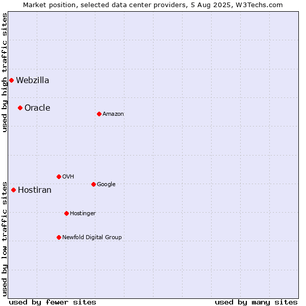 Market position of Oracle vs. Hostiran vs. Webzilla