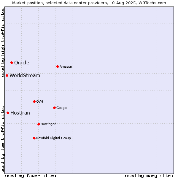 Market position of Oracle vs. Hostiran vs. WorldStream