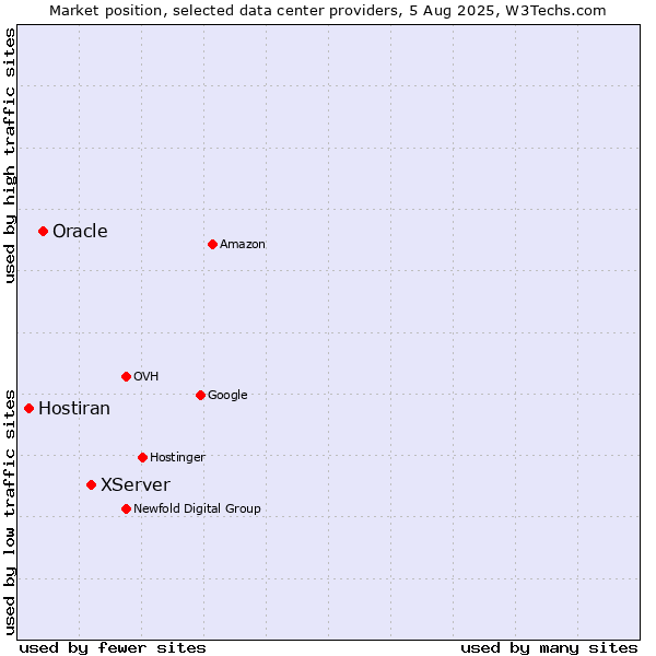 Market position of XServer vs. Oracle vs. Hostiran