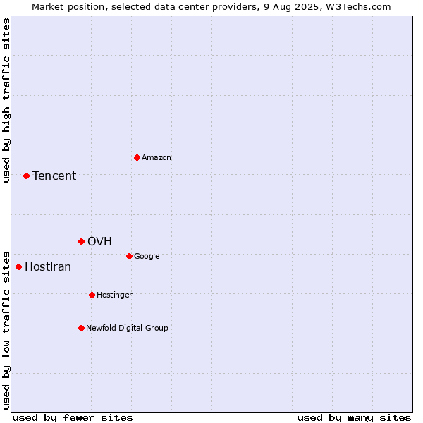 Market position of OVH vs. Tencent vs. Hostiran