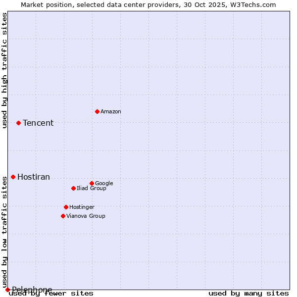 Market position of Tencent vs. Hostiran vs. Pelephone