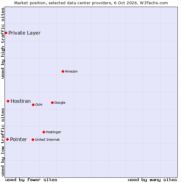 Market position of Hostiran vs. Pointer vs. Private Layer