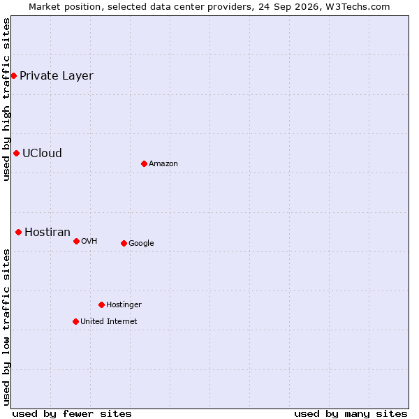 Market position of Hostiran vs. UCloud vs. Private Layer