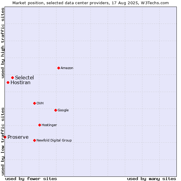 Market position of Selectel vs. Hostiran vs. Proserve