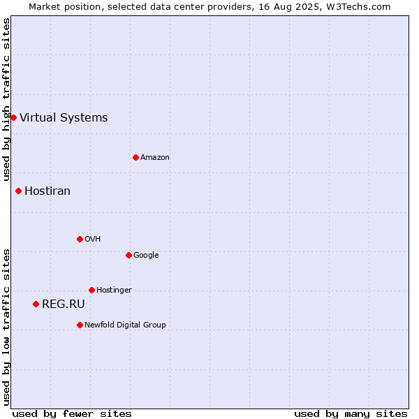 Market position of REG.RU vs. Hostiran vs. Virtual Systems
