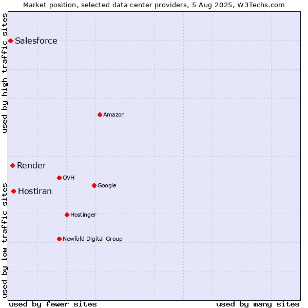 Market position of Hostiran vs. Render vs. Salesforce