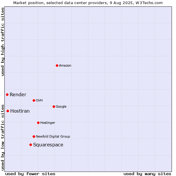 Market position of Squarespace vs. Hostiran vs. Render
