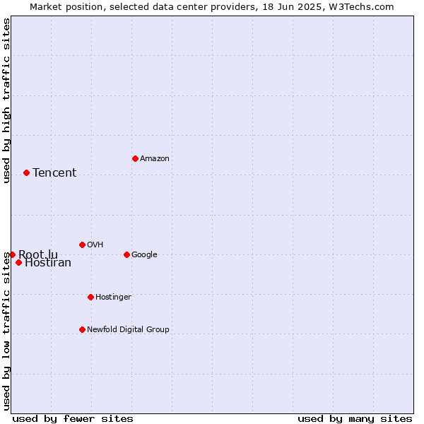 Market position of Tencent vs. Hostiran vs. Root.lu