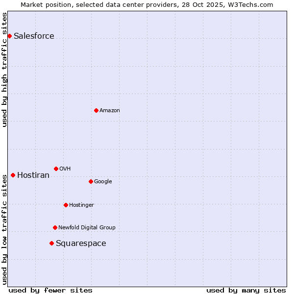 Market position of Squarespace vs. Hostiran vs. Salesforce