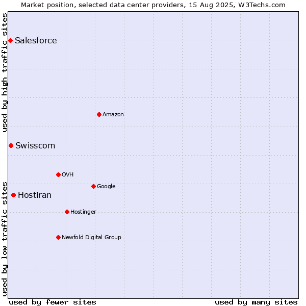Market position of Hostiran vs. Swisscom vs. Salesforce