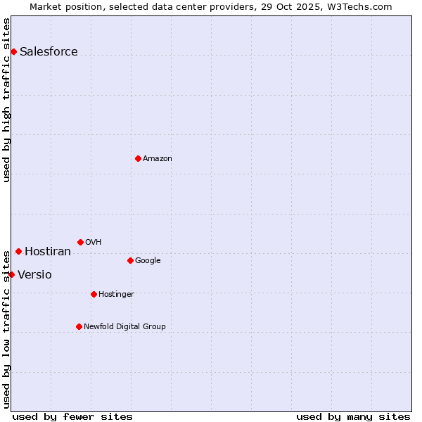 Market position of Hostiran vs. Salesforce vs. Versio