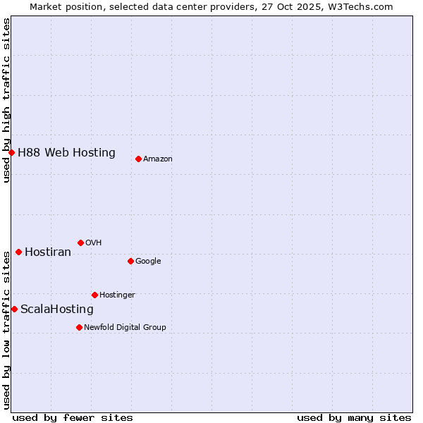 Market position of Hostiran vs. ScalaHosting vs. H88 Web Hosting