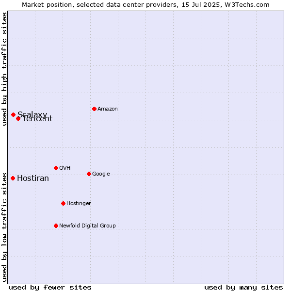 Market position of Tencent vs. Scalaxy vs. Hostiran