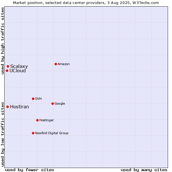 Market position of Scalaxy vs. Hostiran vs. UCloud