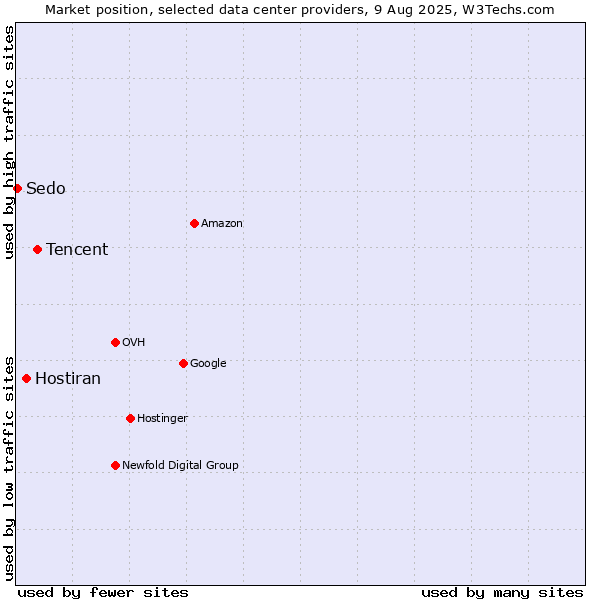 Market position of Tencent vs. Hostiran vs. Sedo