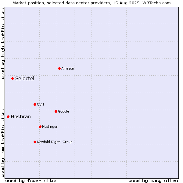 Market position of Selectel vs. Hostiran