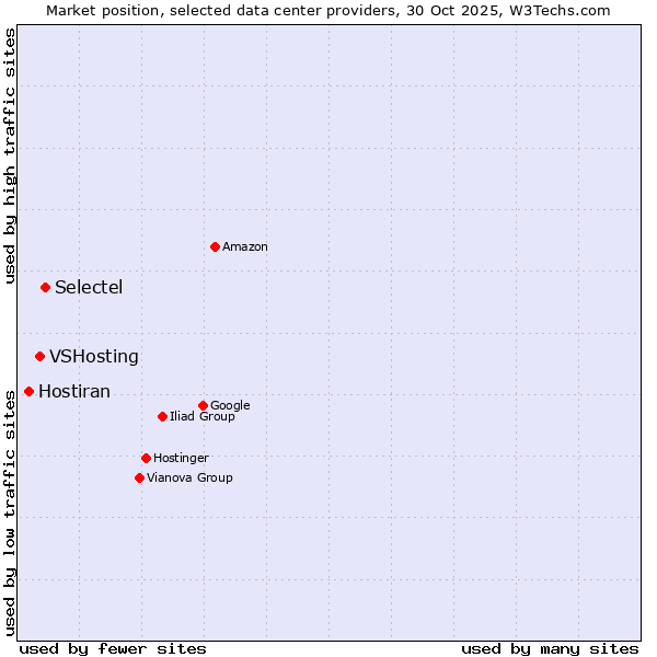 Market position of Selectel vs. VSHosting vs. Hostiran