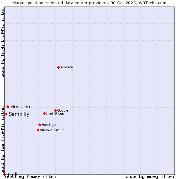 Market position of Hostiran vs. Semplify vs. Tcell