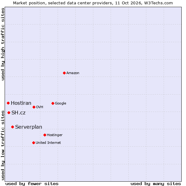 Market position of Serverplan vs. SH.cz vs. Hostiran