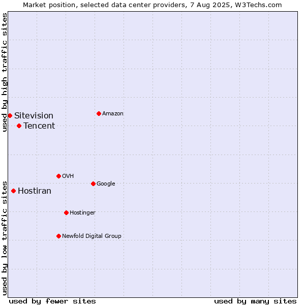 Market position of Tencent vs. Hostiran vs. Sitevision