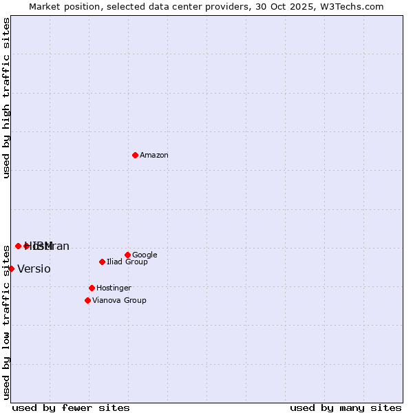 Market position of IBM vs. Hostiran vs. Versio