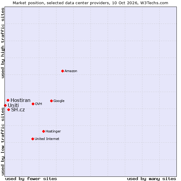 Market position of SH.cz vs. Hostiran vs. Uniti