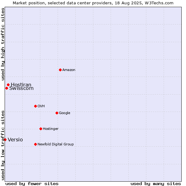 Market position of Hostiran vs. Swisscom vs. Versio