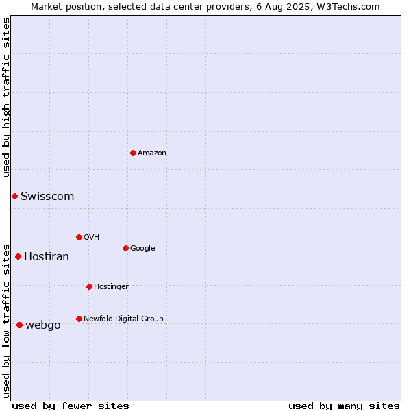 Market position of webgo vs. Hostiran vs. Swisscom