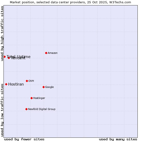Market position of Tencent vs. Hostiran vs. Total Uptime