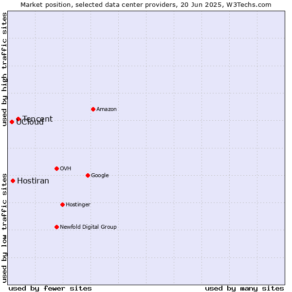 Market position of Tencent vs. Hostiran vs. UCloud