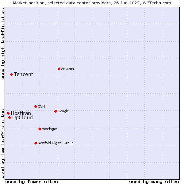 Market position of Tencent vs. UpCloud vs. Hostiran