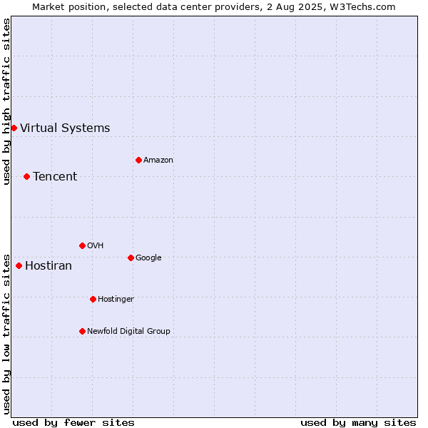 Market position of Tencent vs. Hostiran vs. Virtual Systems