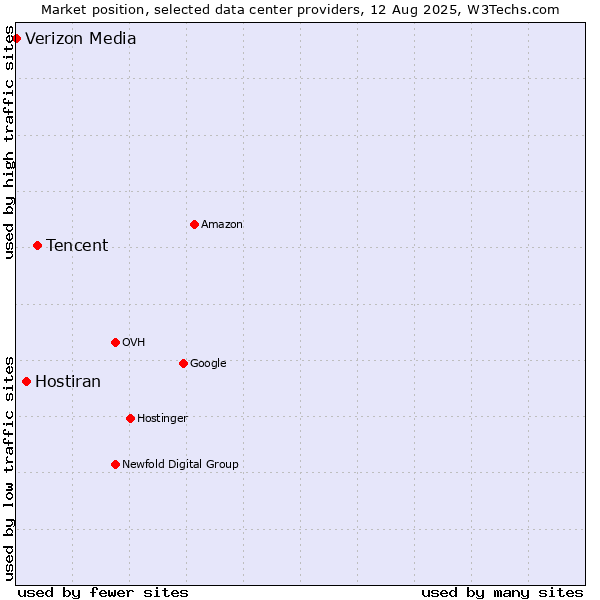 Market position of Tencent vs. Hostiran vs. Verizon Media