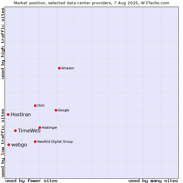 Market position of TimeWeb vs. webgo vs. Hostiran