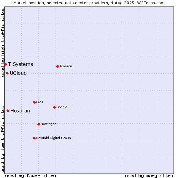 Market position of Hostiran vs. UCloud vs. T-Systems