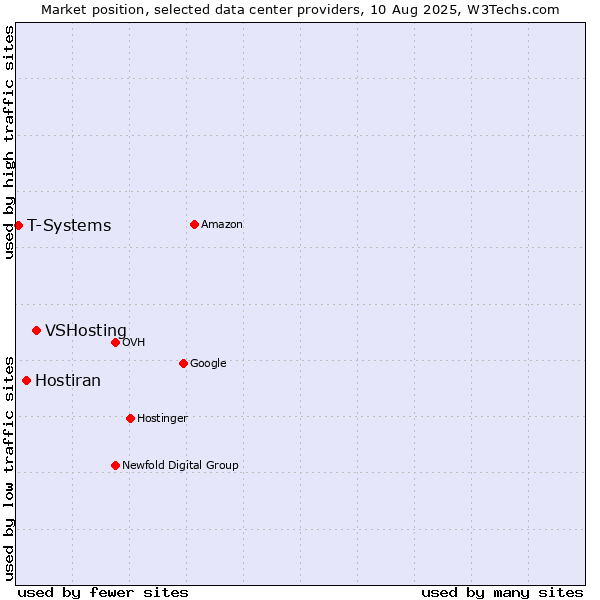 Market position of VSHosting vs. Hostiran vs. T-Systems
