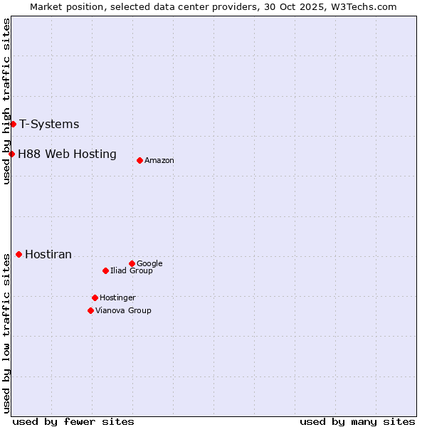 Market position of Hostiran vs. T-Systems vs. H88 Web Hosting