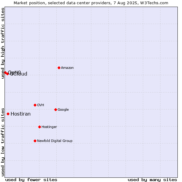 Market position of Hostiran vs. UCloud vs. Opti9